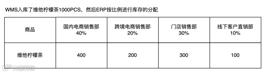 供应链系统中的仓库类型拆解：实体仓、逻辑仓、虚拟仓