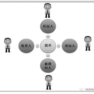 海运-整箱出口业务操作