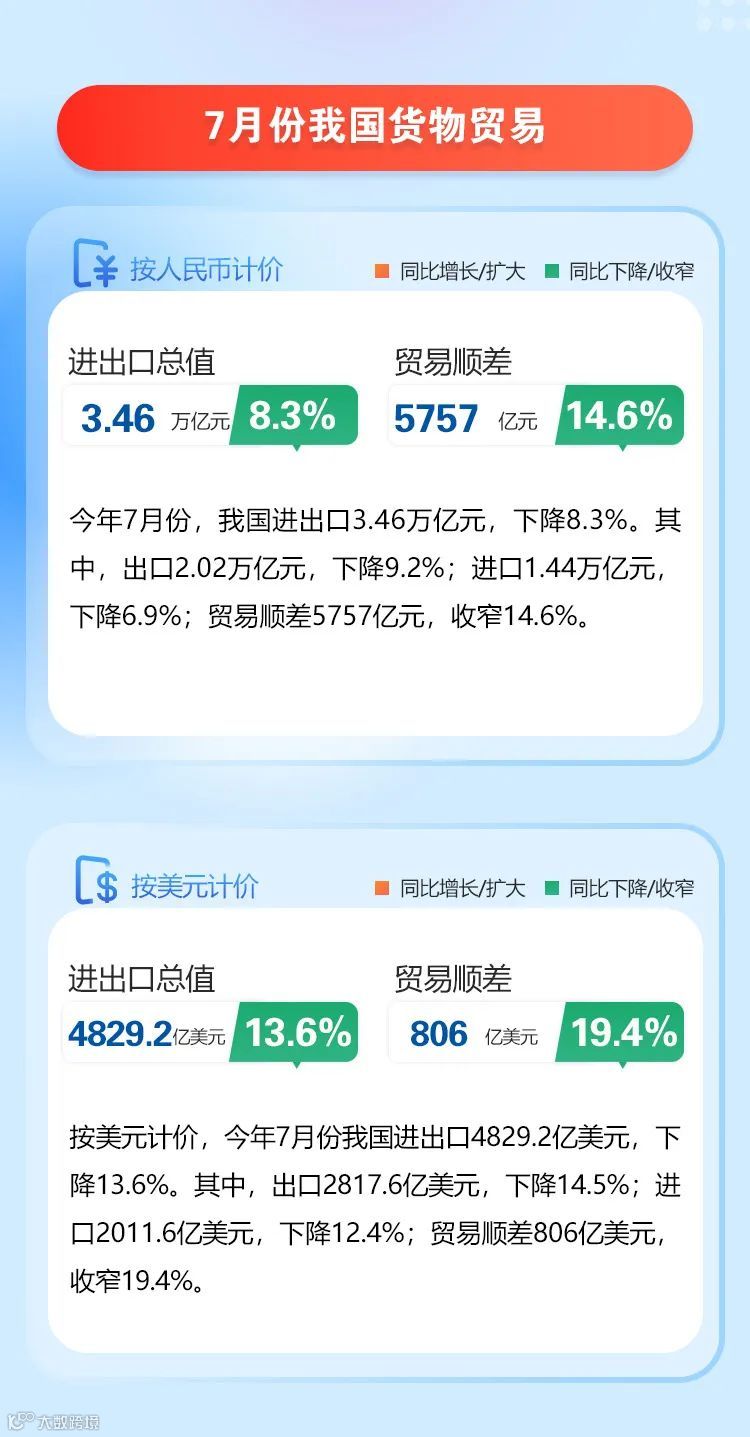 今年前7个月我国进出口增长0.4%