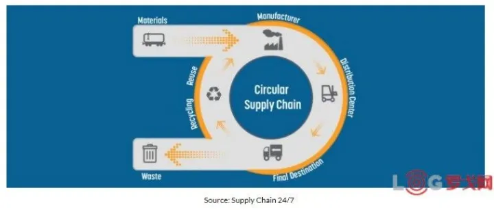 12大全球供应链新趋势！