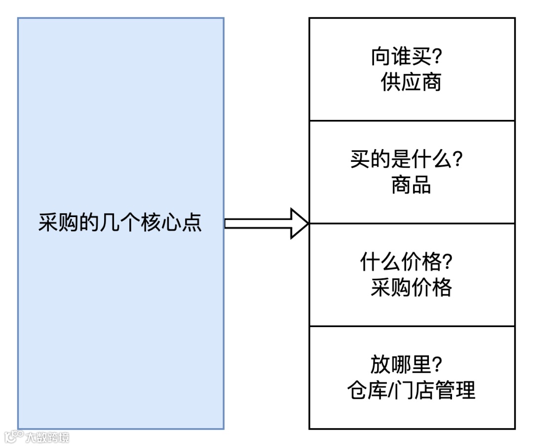 供应链系统拆解系列：从进销存系统入门供应链领域