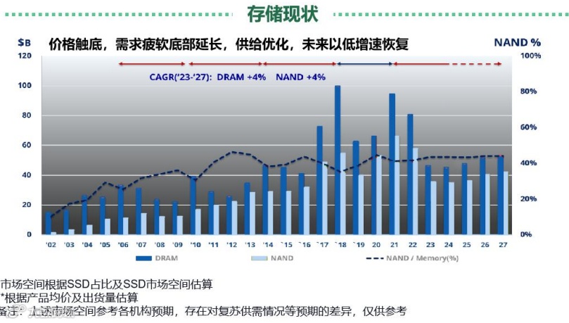 一文了解存储芯片产业链