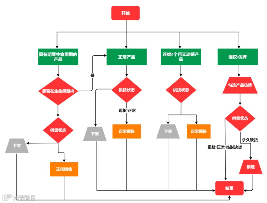 干货!想做电商运营?熟悉这10个业务流程图