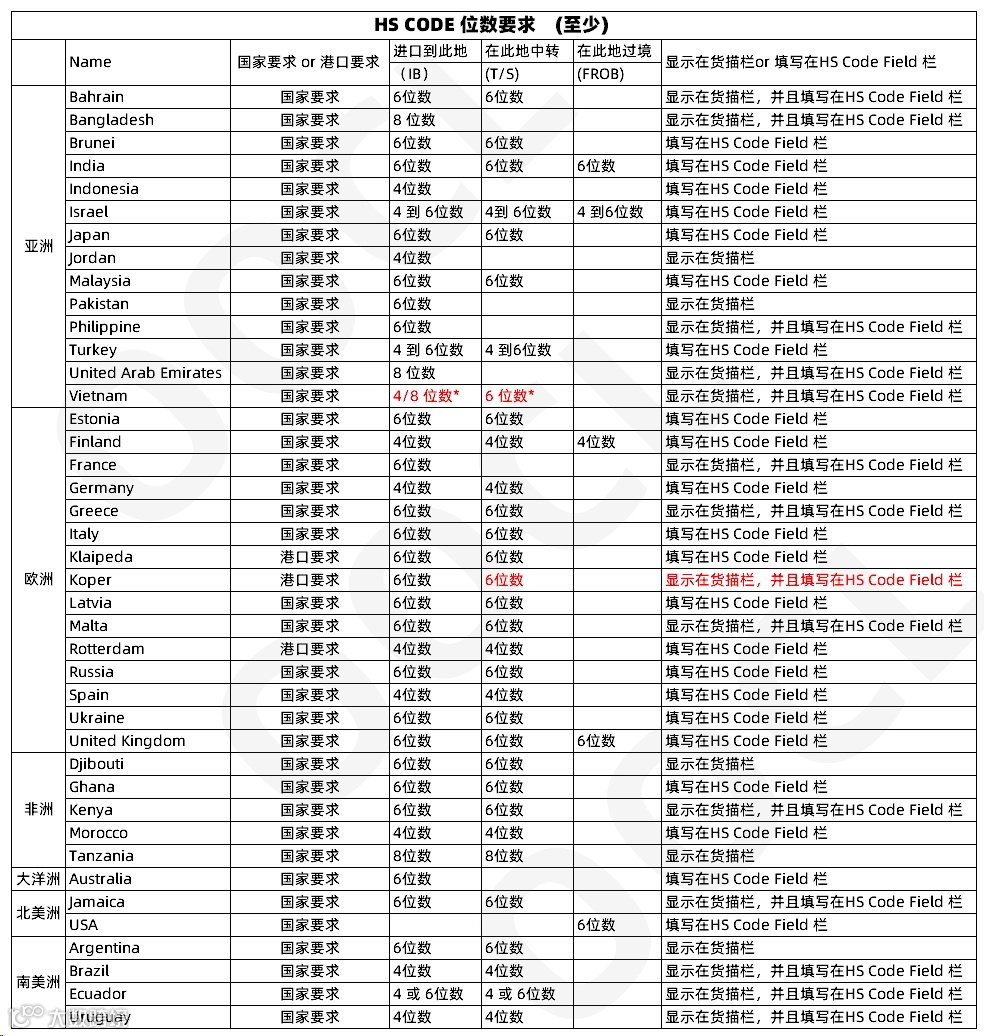 注意！多个国家及地区单证有新规