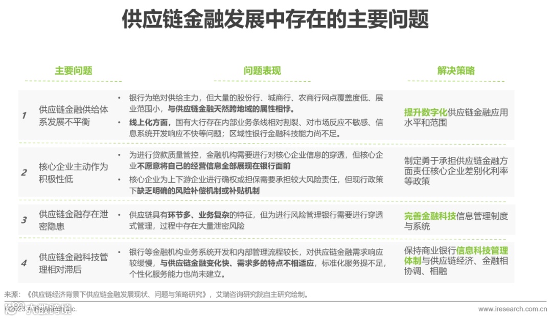 2023年中国供应链金融数字化最新行业研究报告