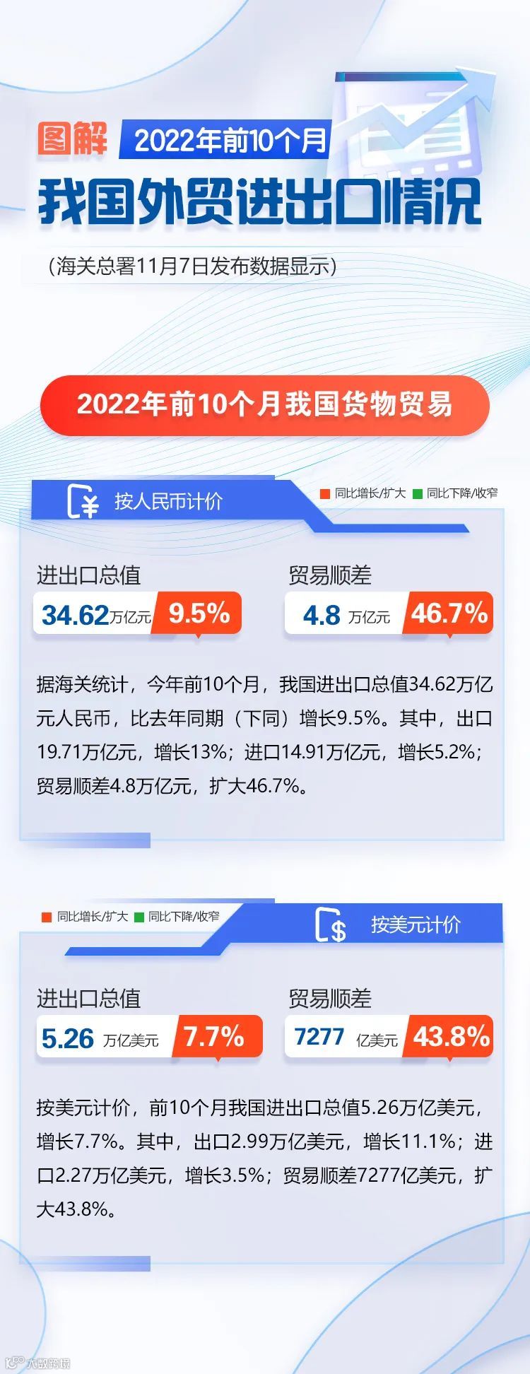 图解 | 前10个月进出口增长9.5%