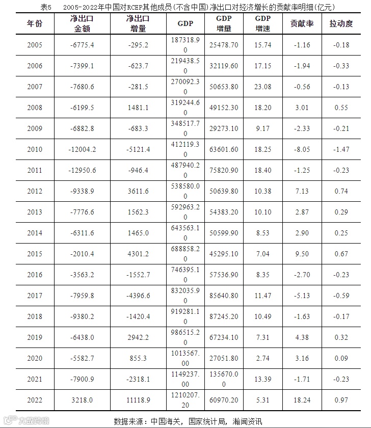 2022年RCEP对我国经济增长的贡献初探