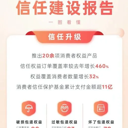 信用建设推动电商治理“加速跑”！国务院：鼓励超市、电商平台等零售业态多元化融合发展