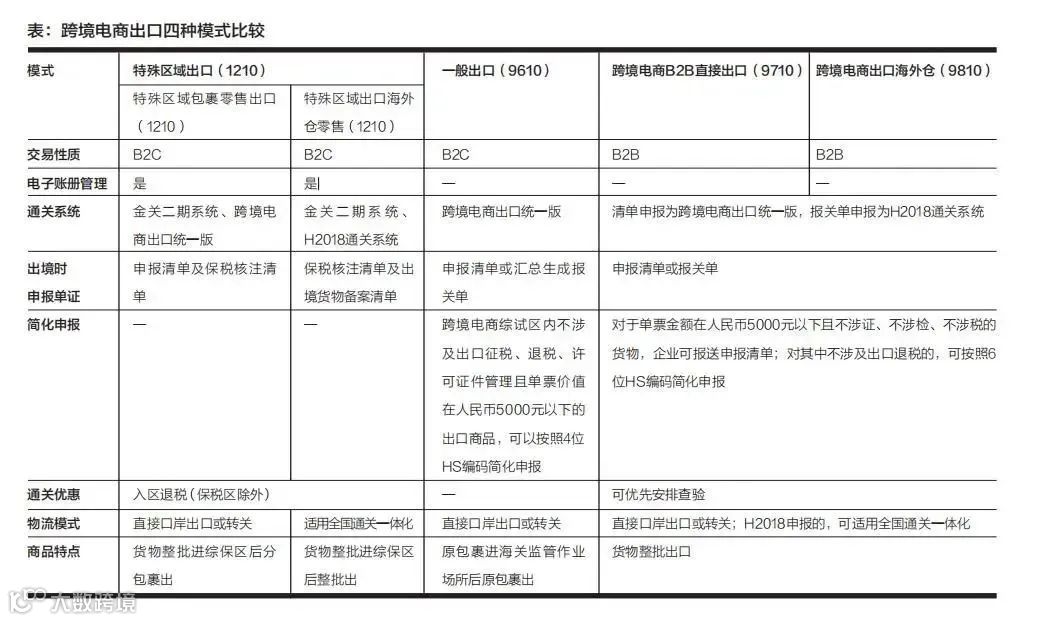 细说四种跨境电商出口模式