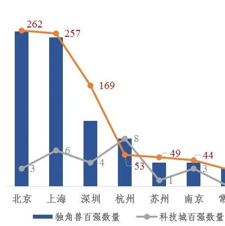 重磅！2022独角兽百强榜出炉！