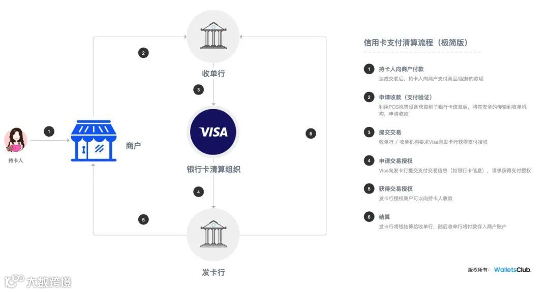Visa信用卡支付基础流程