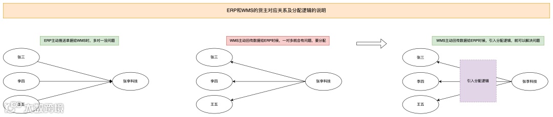 深入拆解供应链系统（ERP和WMS）中的货主、实体仓、逻辑仓