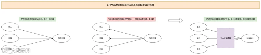 深入拆解供应链系统（ERP和WMS）中的货主、实体仓、逻辑仓