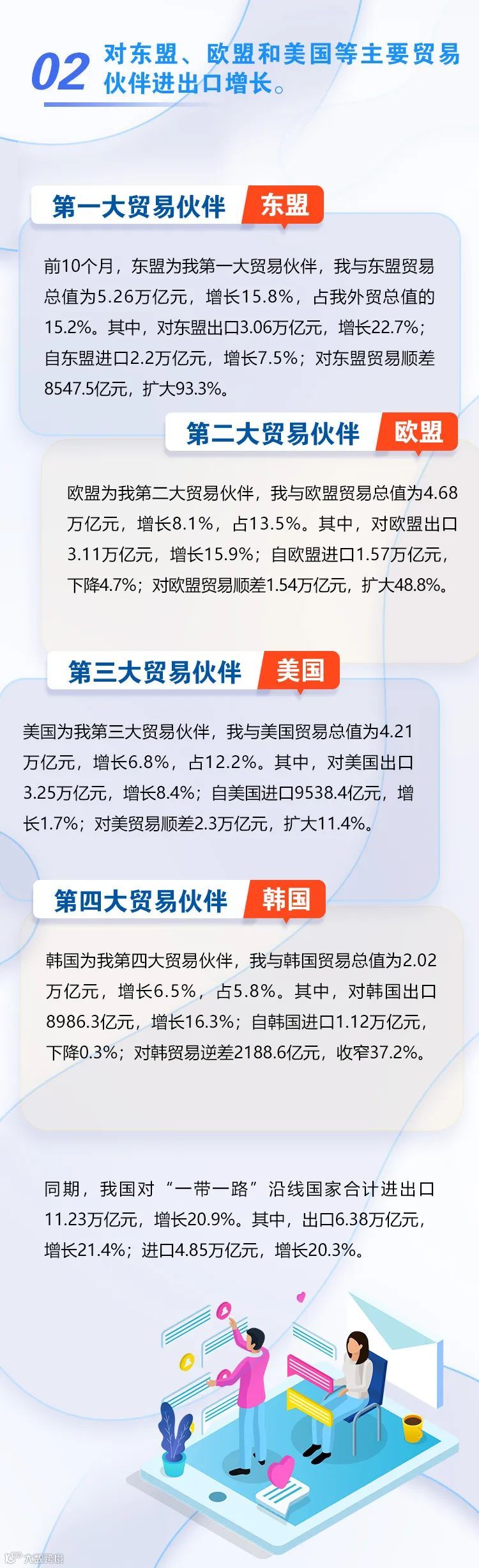 图解 | 前10个月进出口增长9.5%