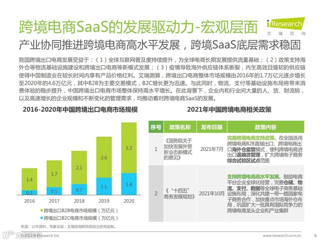2022年中国跨境电商SaaS行业研究报告