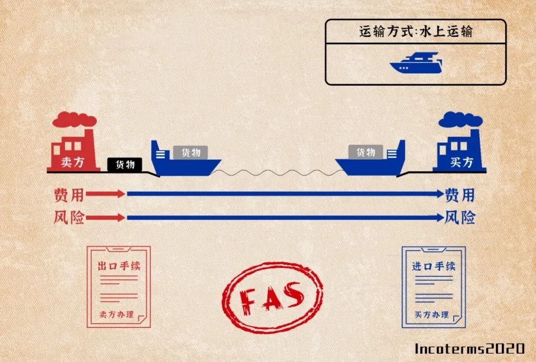 国际贸易术语与海关报关单成交方式对应关系、运保费填写对照