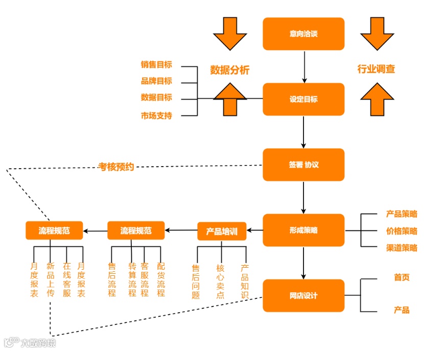 干货!想做电商运营?熟悉这10个业务流程图