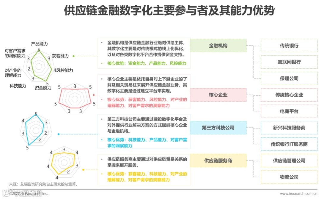 2023年中国供应链金融数字化最新行业研究报告