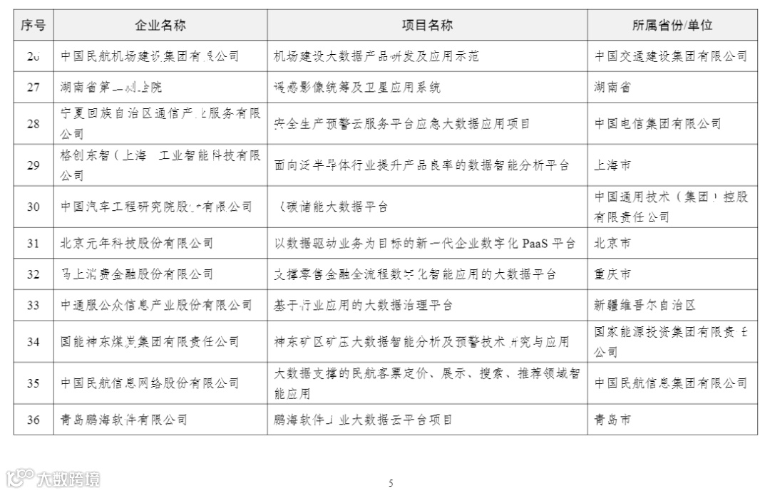 2022年大数据产业发展试点示范项目名单