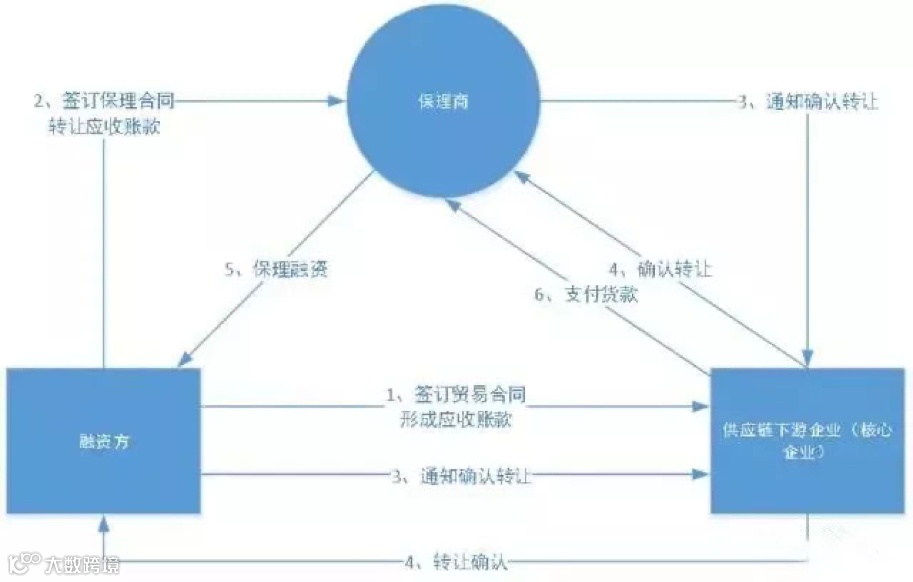 供应链金融“保理业务”模式及基本类型