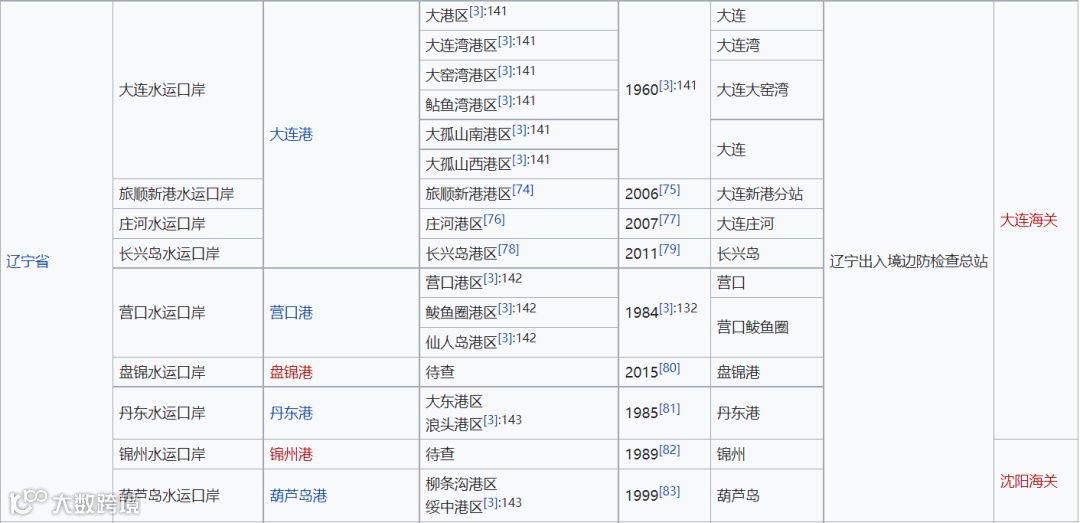 中国对外开放进出口口岸介绍