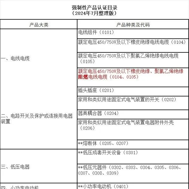 3C认证|3C产品认证目录（2024整理版）