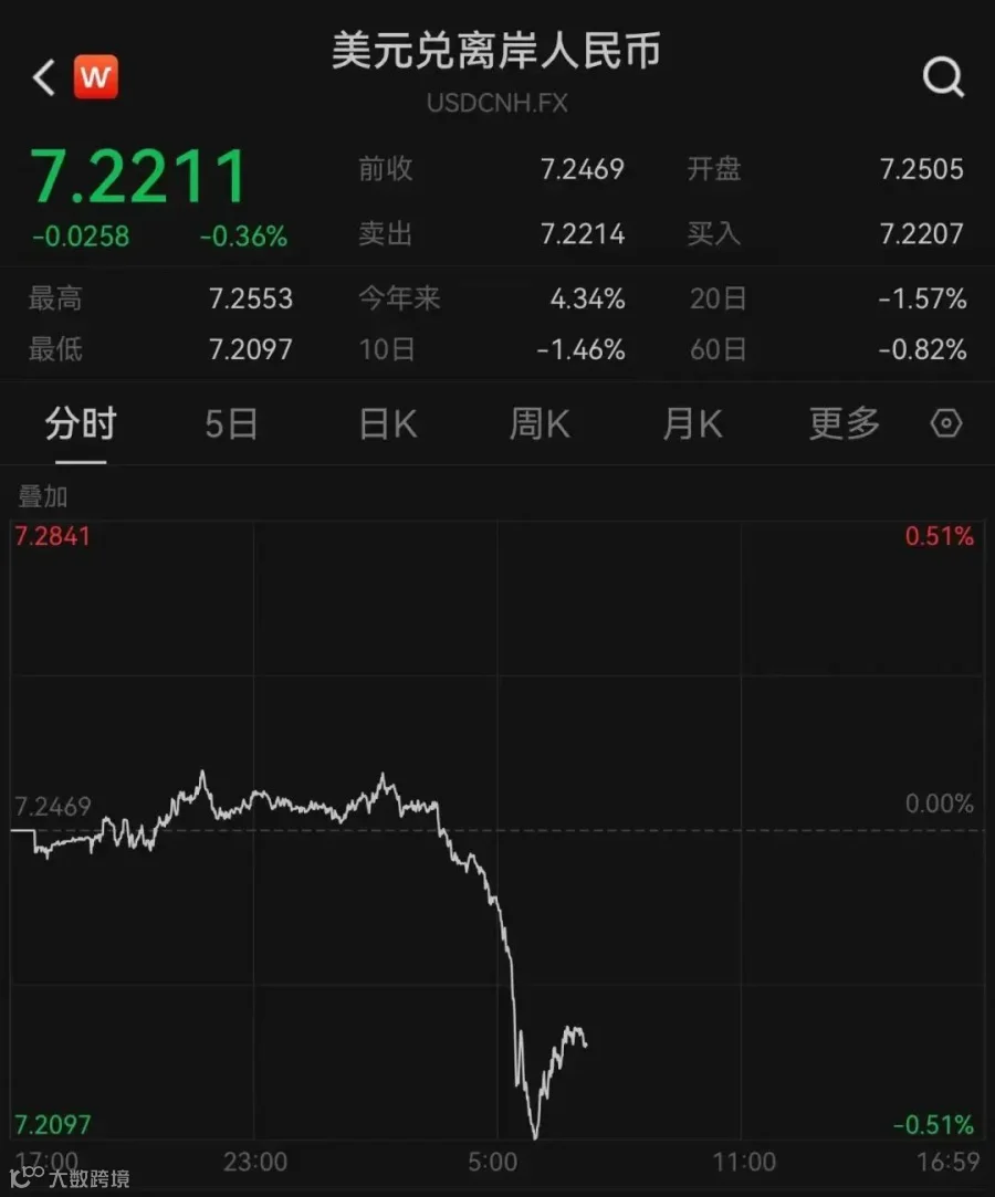 重磅!三部门齐发声,人民币瞬间大涨!