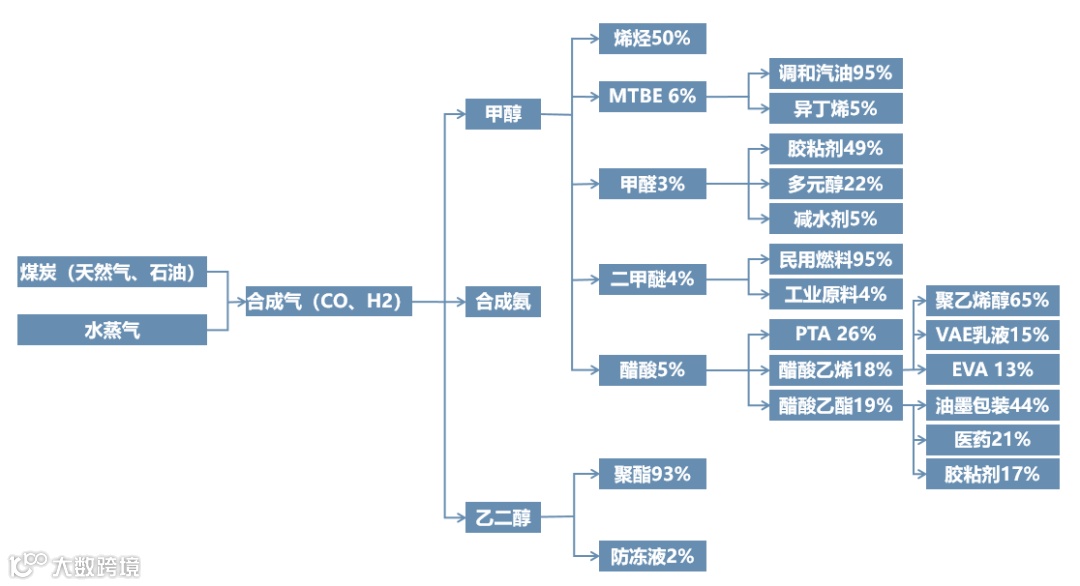 超详细的21条完整化工产业链,建议收藏