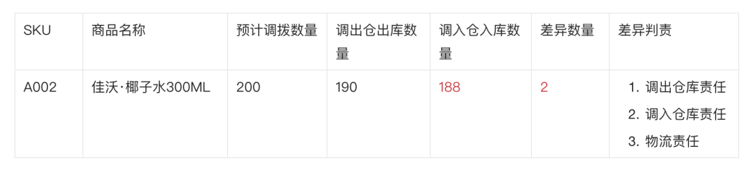 新零售业务中的缺量差异场景拆解