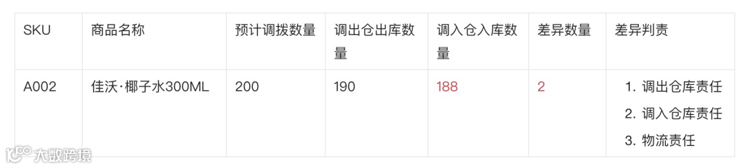 新零售业务中的缺量差异场景拆解