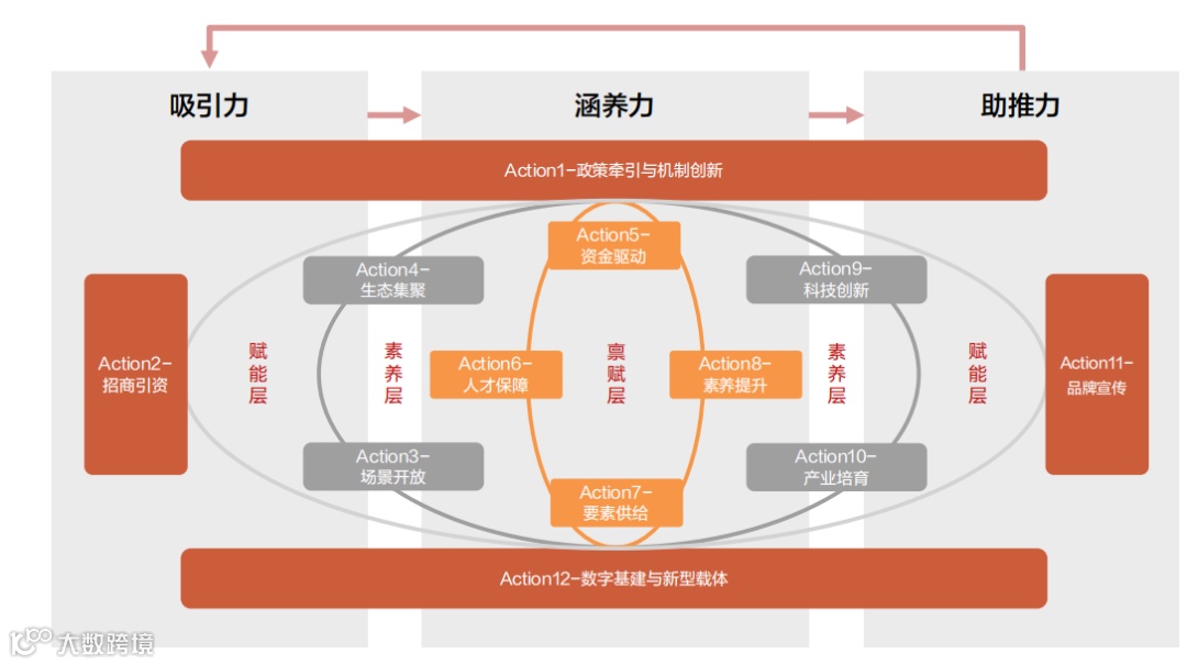 2022年区域数字经济创新发展行动路线