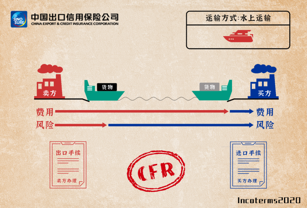 图解11种国际贸易术语及价格构成