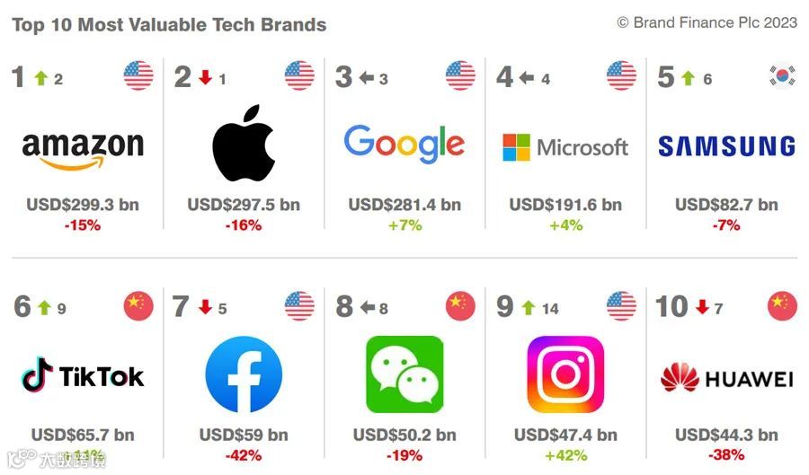 2023全球科技品牌价值100强排行榜