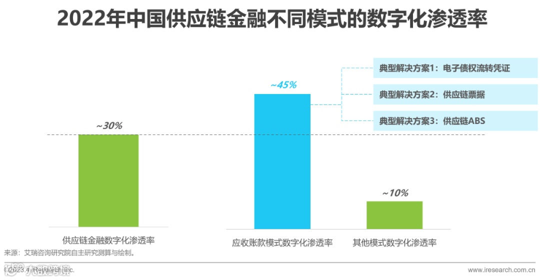 2023年中国供应链金融数字化最新行业研究报告