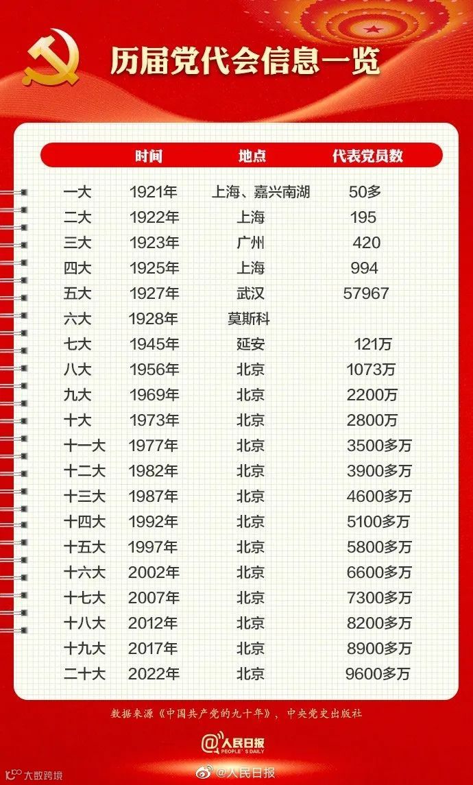 为什么党的二十大如此重要？