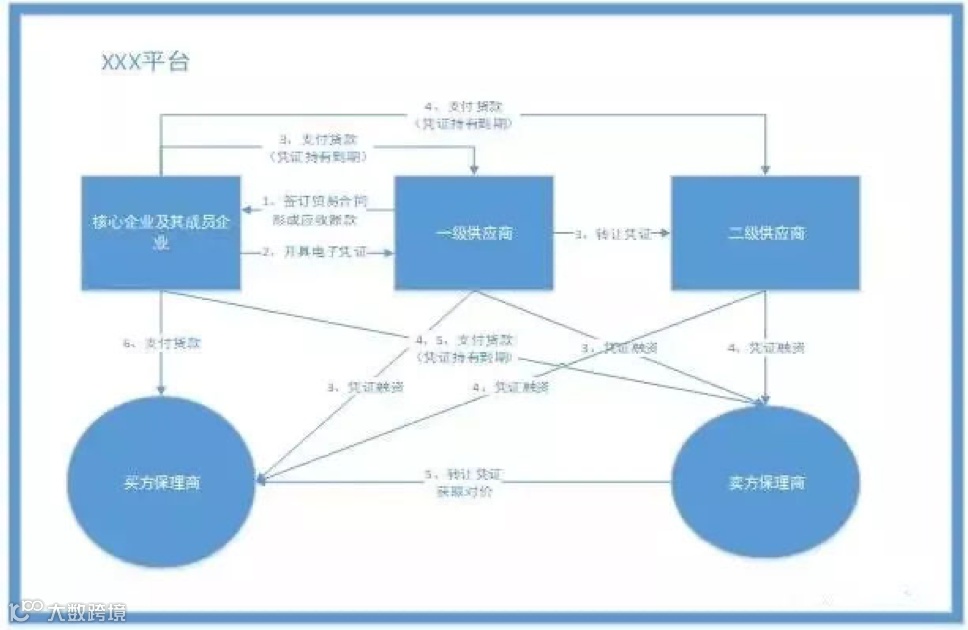 供应链金融“保理业务”模式及基本类型