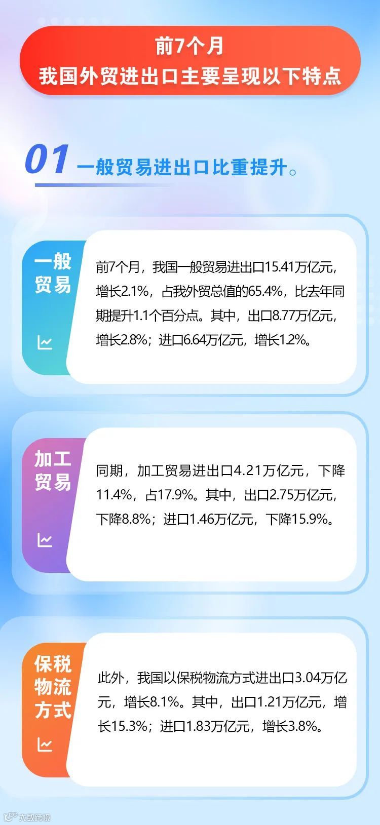 今年前7个月我国进出口增长0.4%