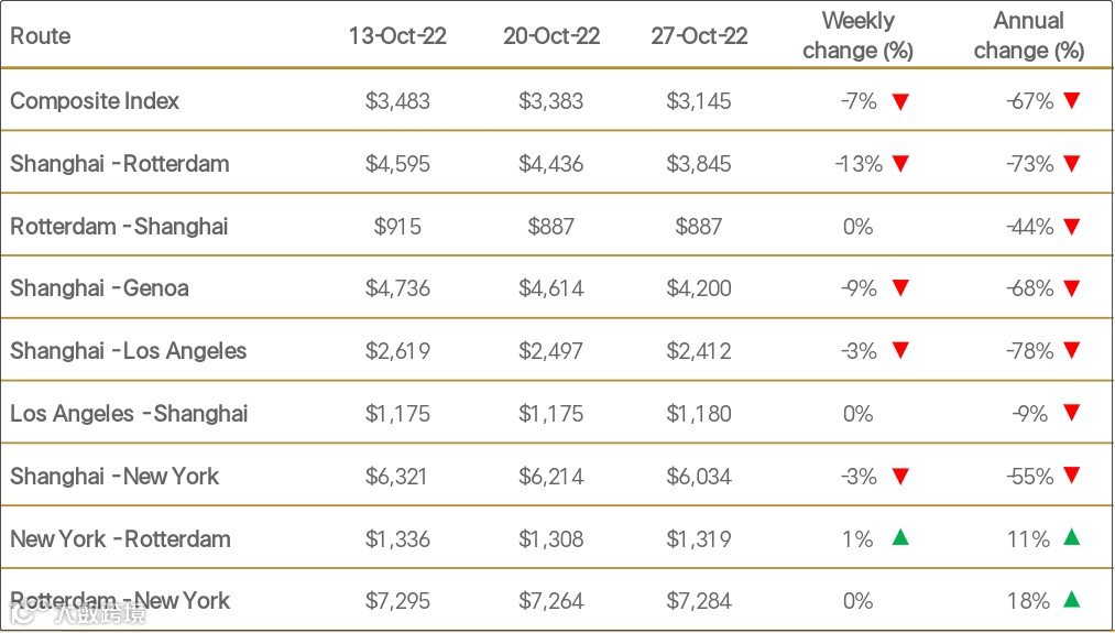 运价继续下降！多数航线仍维持跌势，中东红海航线逆势上涨