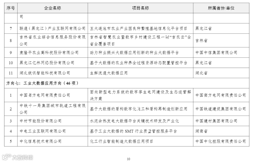 2022年大数据产业发展试点示范项目名单