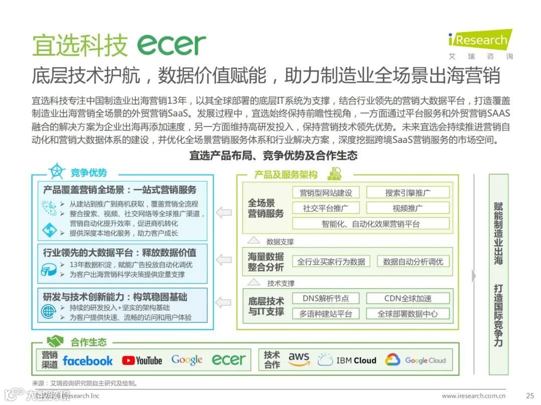 2022年中国跨境电商SaaS行业研究报告