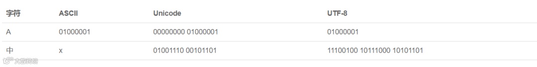 汉字，字符，字节，傻傻分不清楚怎么办？
