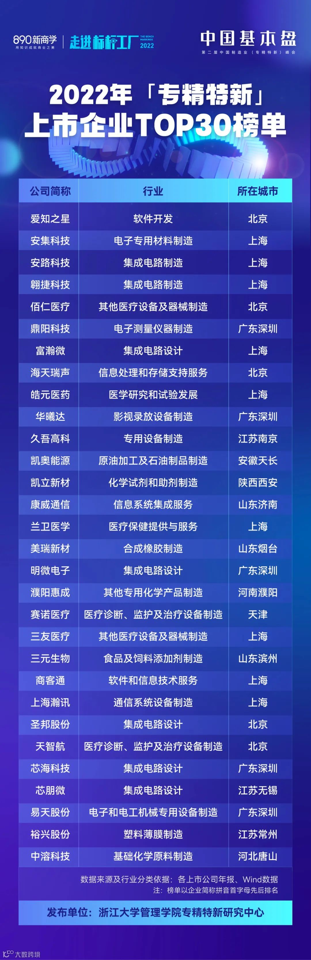 专精特新TOP30榜单发布