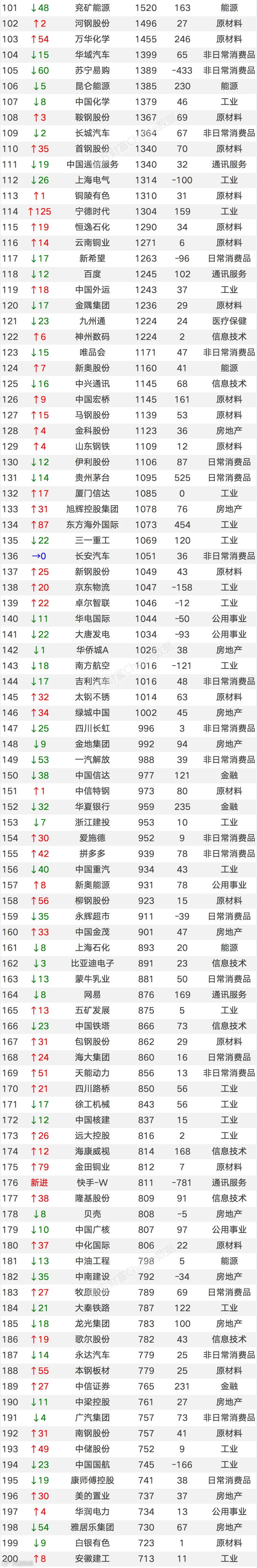 最新中国500大上市公司排名！（附全榜单）