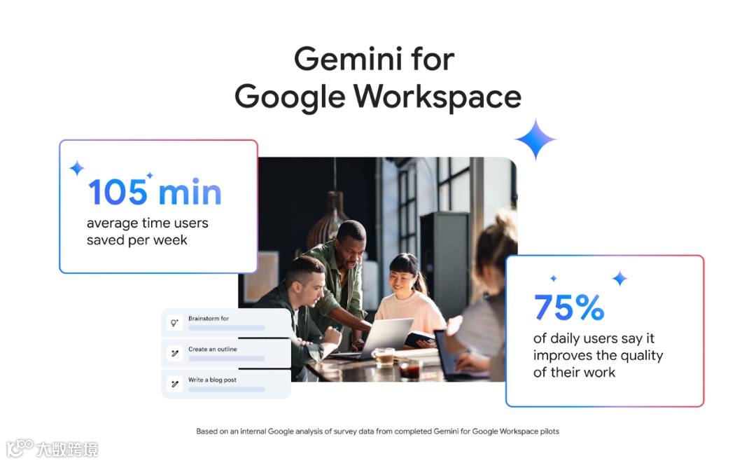 Google Workspace 扩展 Gemini 功能，惠及数百万客户