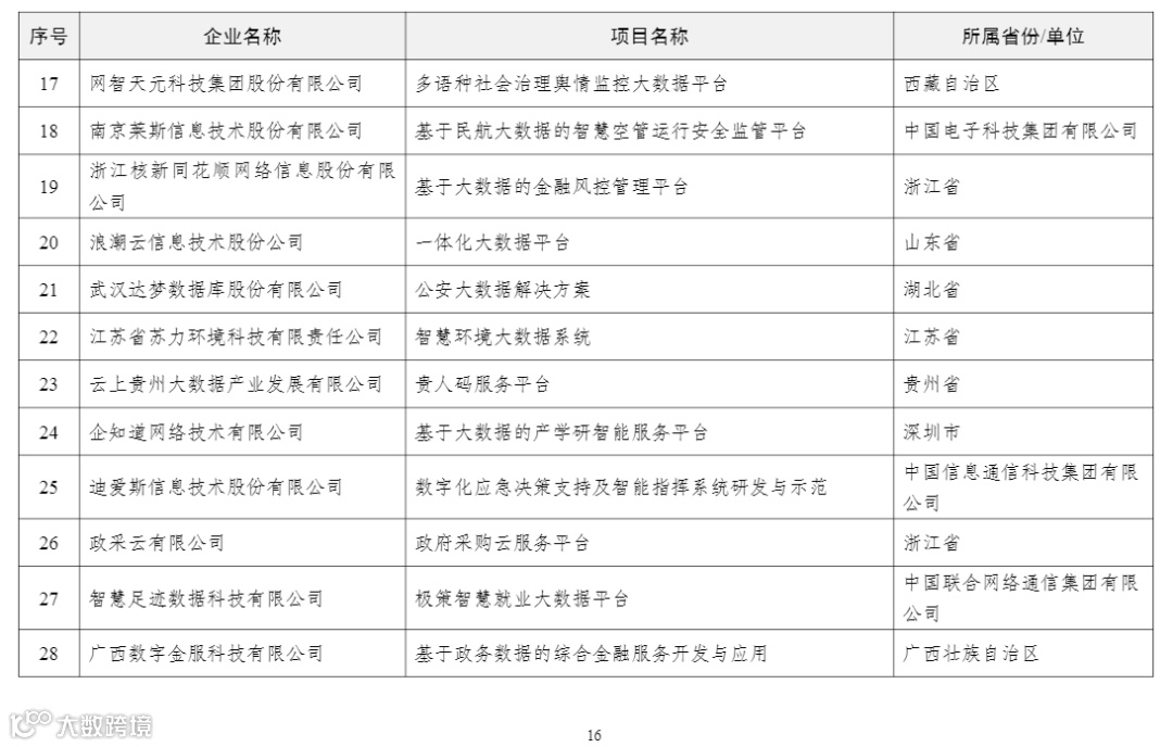 2022年大数据产业发展试点示范项目名单