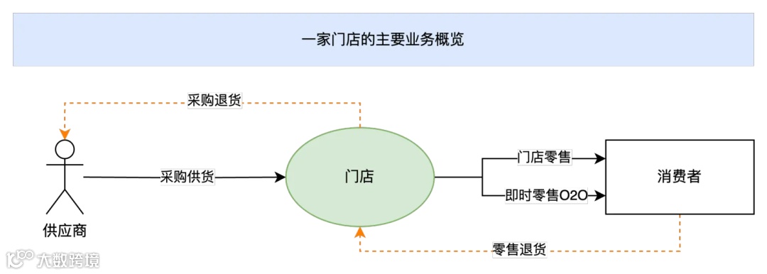 新零售型公司主要业务（场景）概览介绍