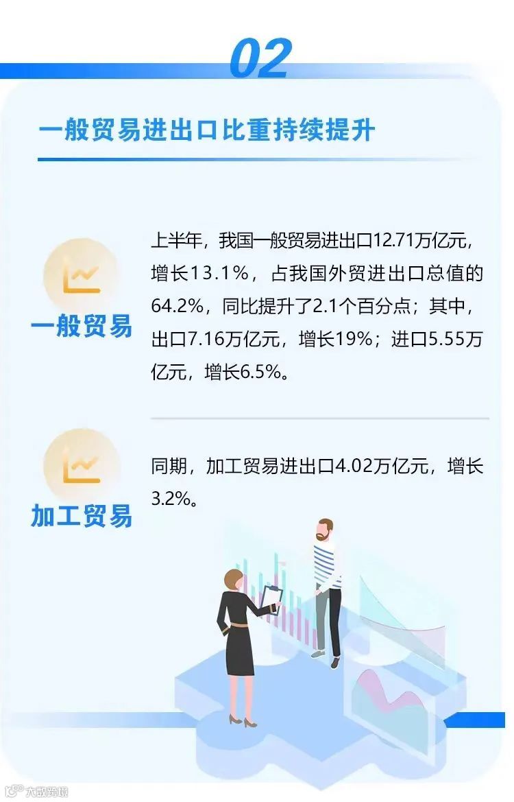 图解|上半年进出口增长9.4%