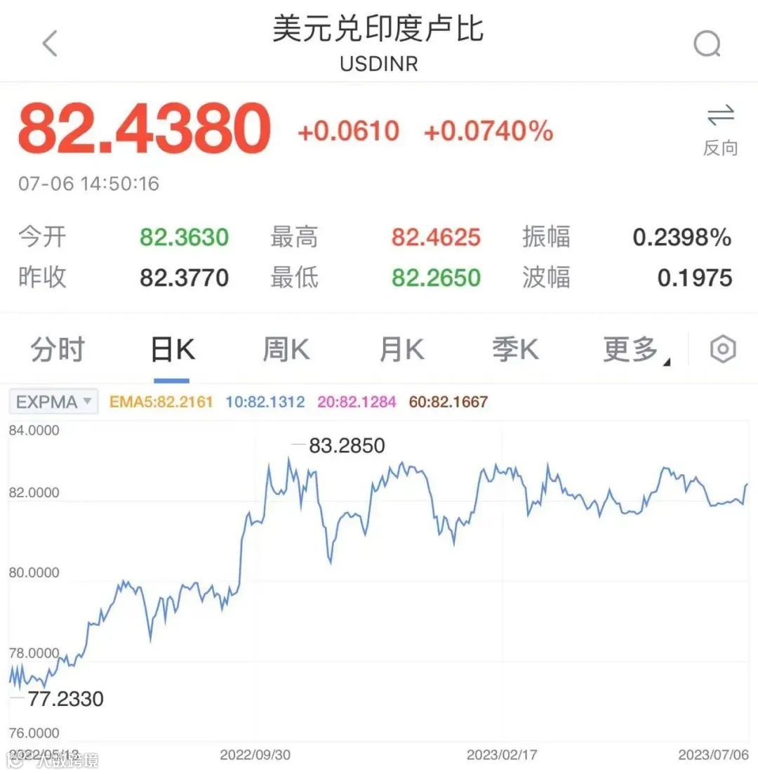 亚洲货币保卫战？除了人民币，多国货币贬值风暴再起