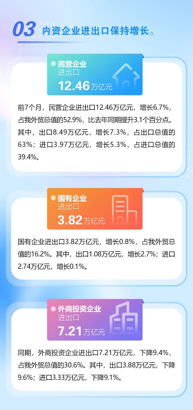 今年前7个月我国进出口增长0.4%