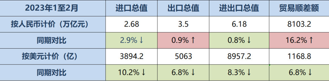 我国外贸出口增速放缓,预计将于年内改善